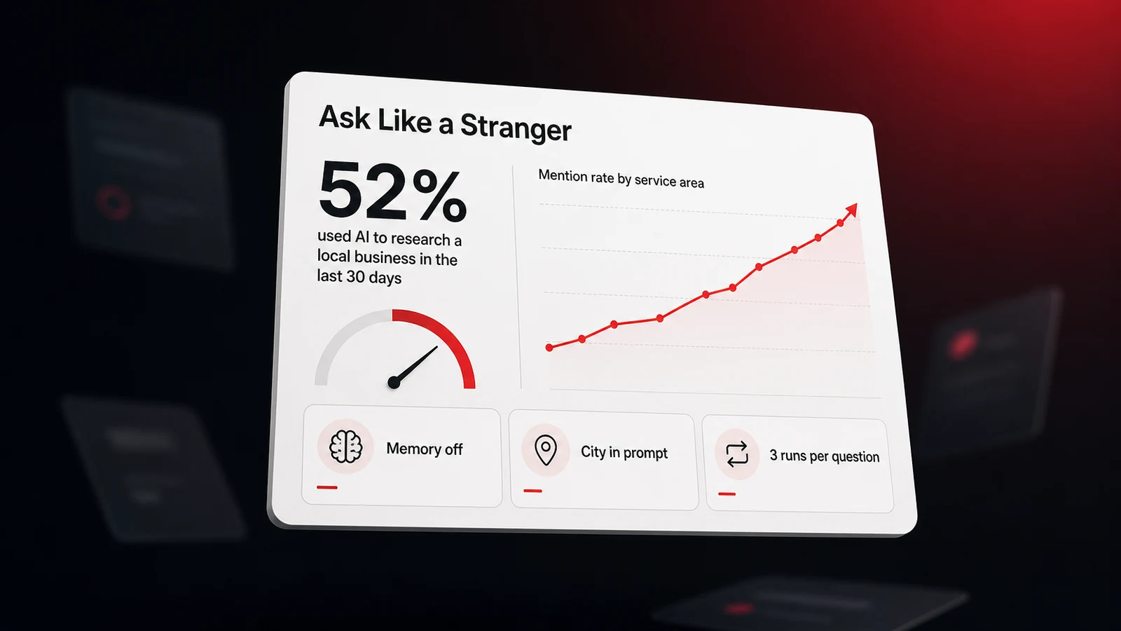 A dashboard titled Ask Like a Stranger with a 52 percent AI local research stat and tiles reading memory off, city in prompt, three runs