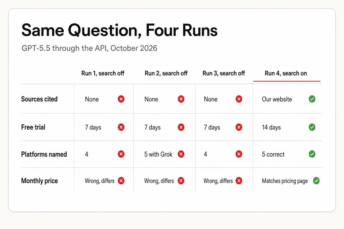Three no-search runs each gave a different price and a 7-day trial, while the search-on run matched the 14-day trial and every platform we track