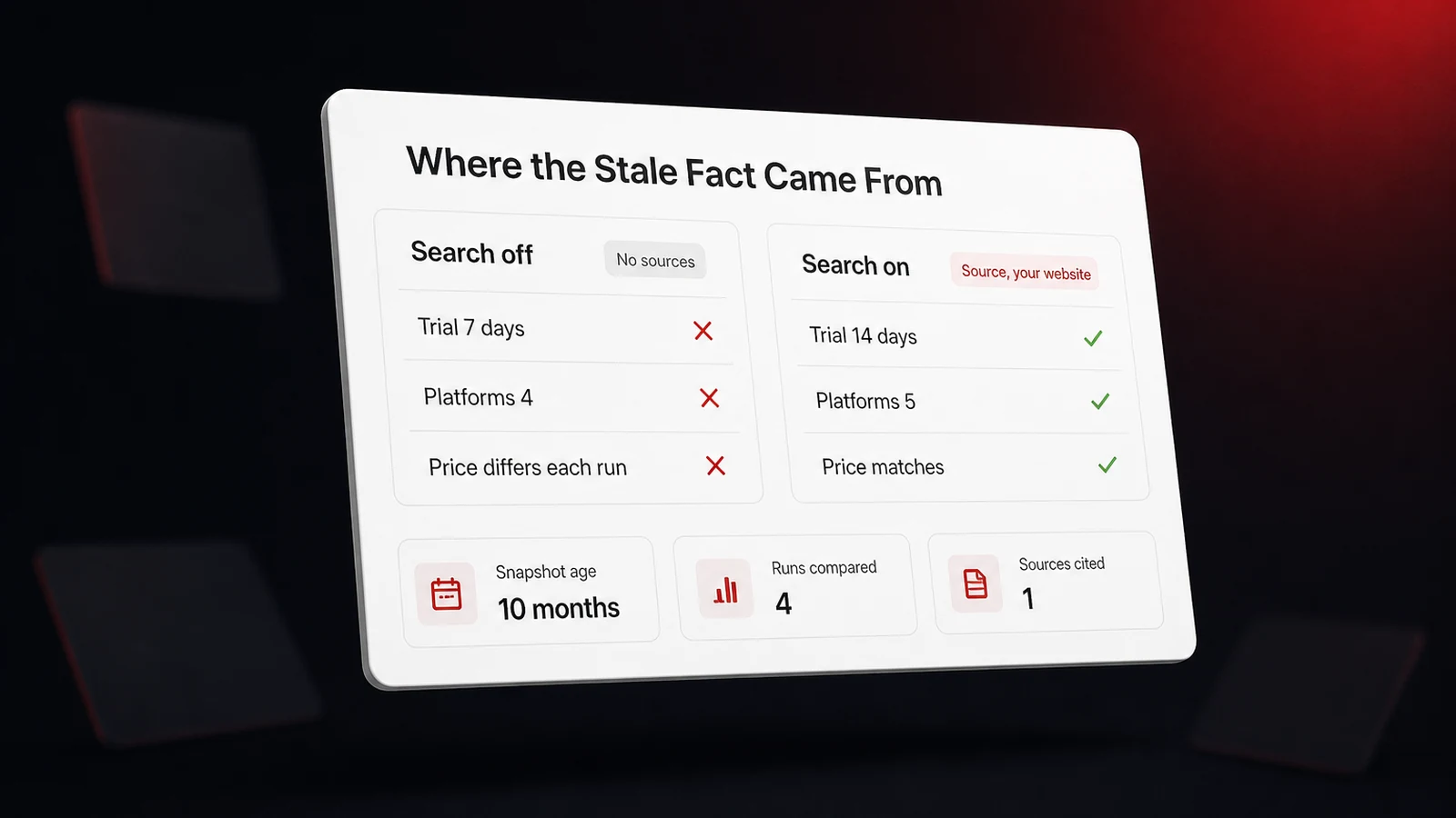 A dashboard panel titled Where the Stale Fact Came From comparing a search-off answer with no sources to a search-on answer citing the business site